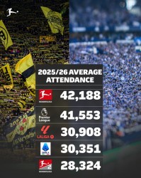 开云平台-欧洲联赛场均上座人数榜：德甲居首，英超、西甲、意甲、德乙前五