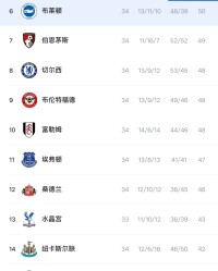 开云平台-英超积分榜：枪手3分领跑，曼联61分第三已基本锁定欧冠资格