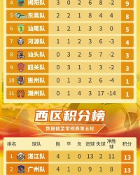粤超五轮战罢 深圳队保持全胜 7队盼首胜
